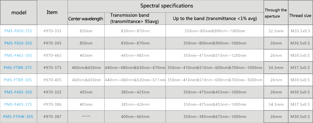 Optical polarizer parameters table