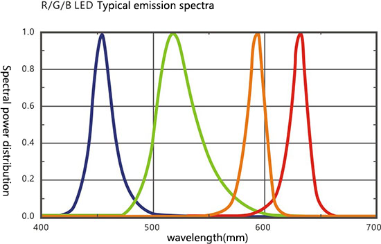 LED typical emission spectra.png