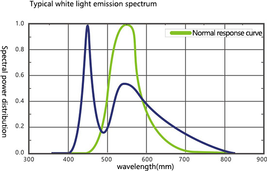 Typical white light emission spectrum